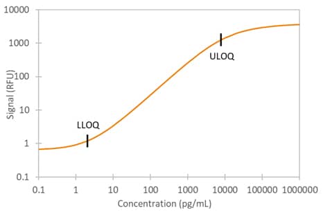 Simple Plex Human TIM-3 Assay Standard Curve